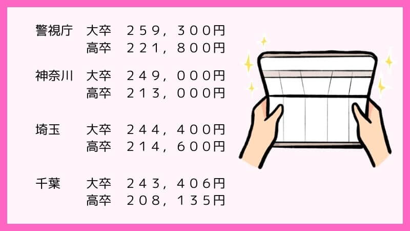 首都圏警察の給料